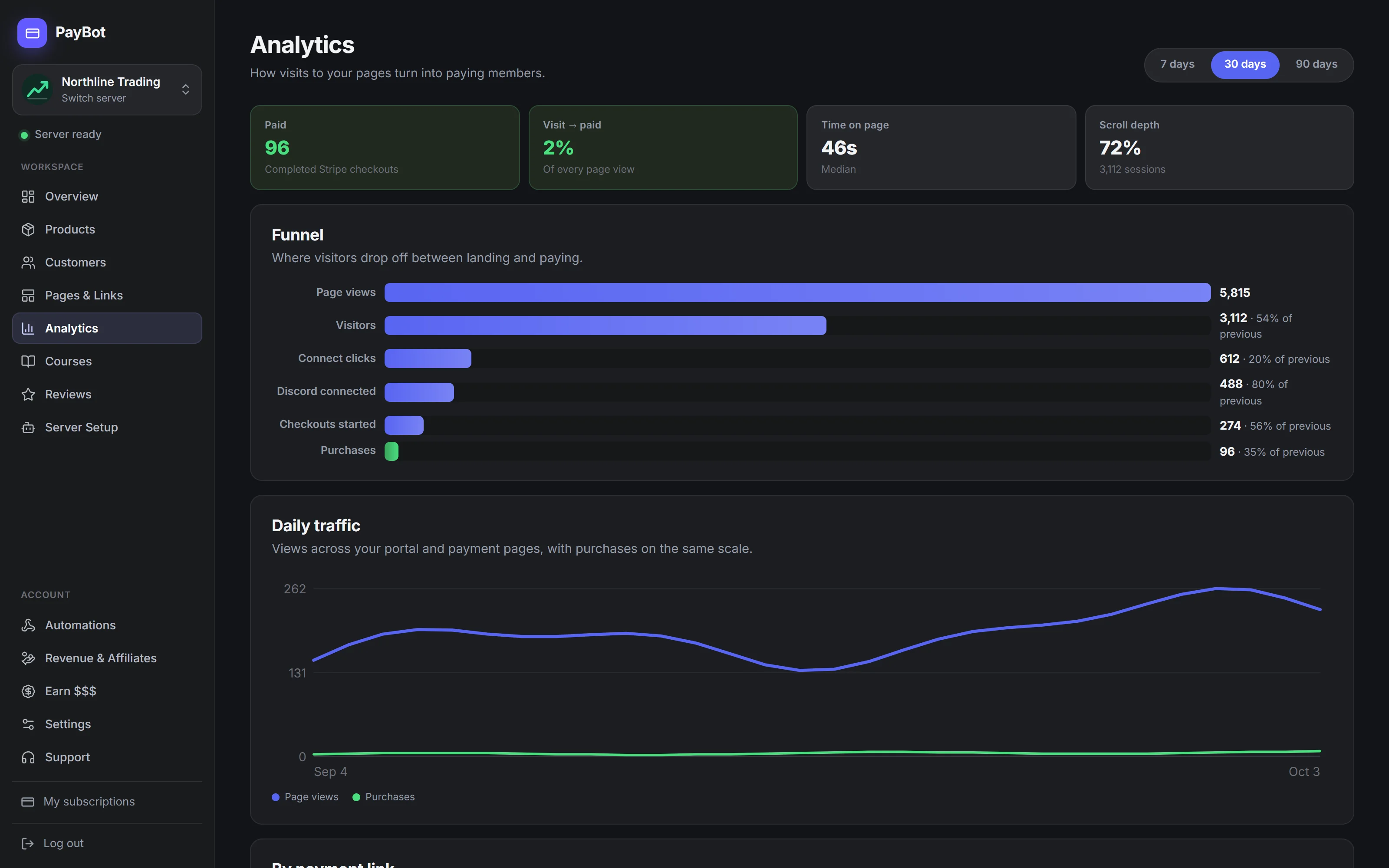 The Analytics screen: 96 paid, a funnel from 5,815 page views to 96 purchases, and a daily traffic chart.