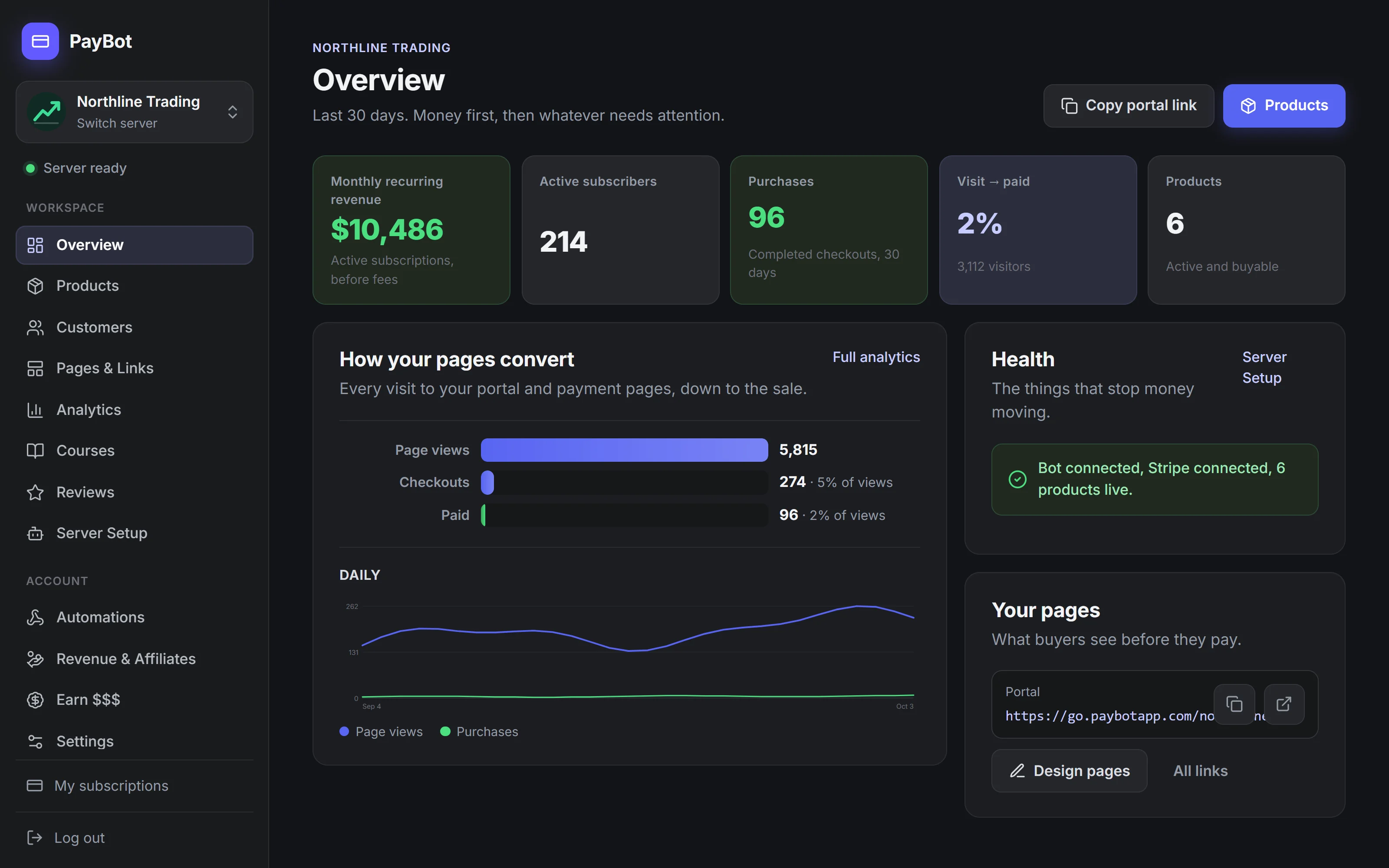 The PayBot dashboard overview: monthly recurring revenue, active subscribers, purchases, and a funnel from page views to paid.